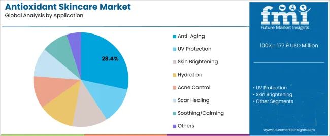 Antioxidant Skincare Market Analysis By Application