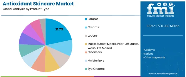 Antioxidant Skincare Market Analysis By Product Type