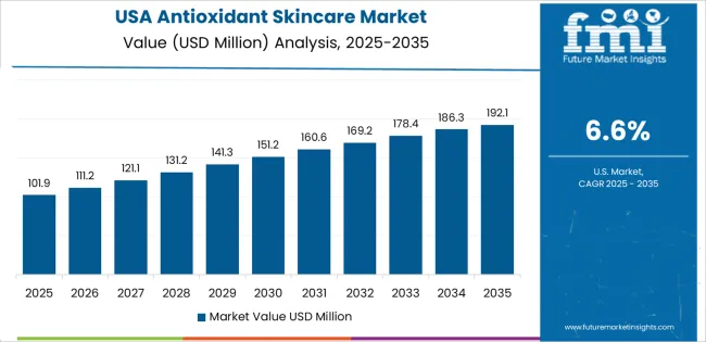 Antioxidant Skincare Market Country Value Analysis