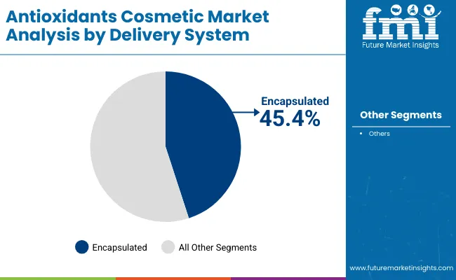 Antioxidants Cosmetic Market By Delivery