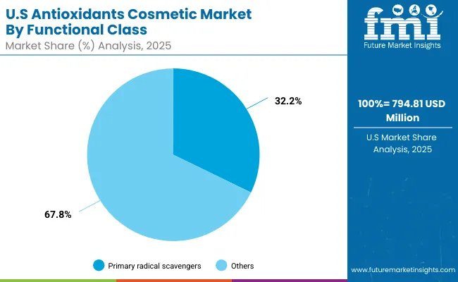 Antioxidants Cosmetic Market Usa 2