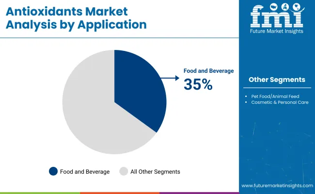 Antioxidants Market By Application