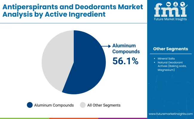 Antiperspirants And Deodorants Market By Active Ingredient