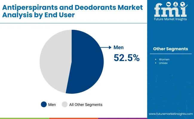 Antiperspirants And Deodorants Market By End User