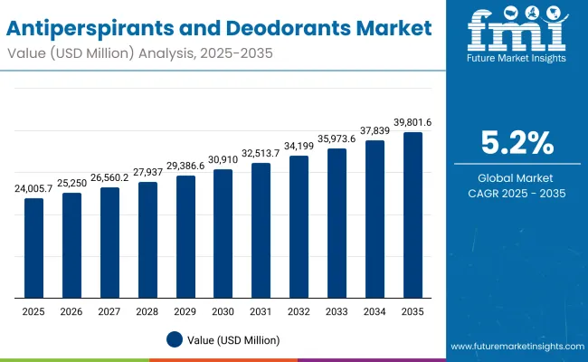 Antiperspirants And Deodorants Market