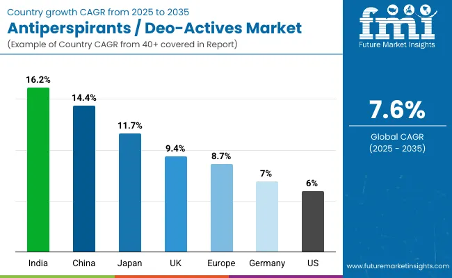 Antiperspirants Deo Actives Market By Country