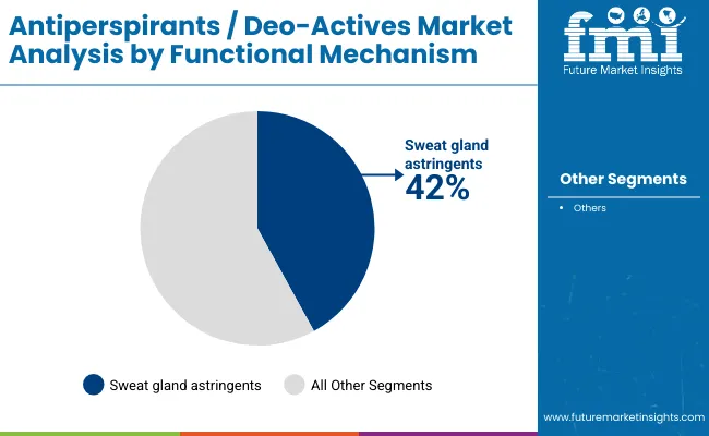 Antiperspirants Deo Actives Market By Functional Mechanism