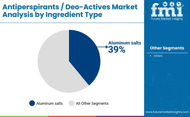 Antiperspirants Deo Actives Market By Ingredient Type