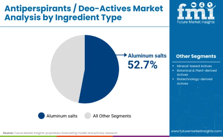 Antiperspirants Deo Actives Market By Type
