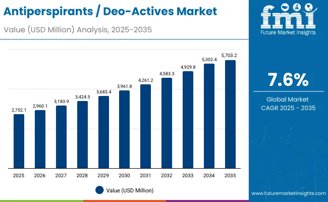 Antiperspirants Deo Actives Market