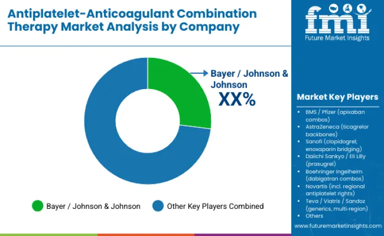 Antiplatelet Anticoagulant Combination Therapy Market By Company