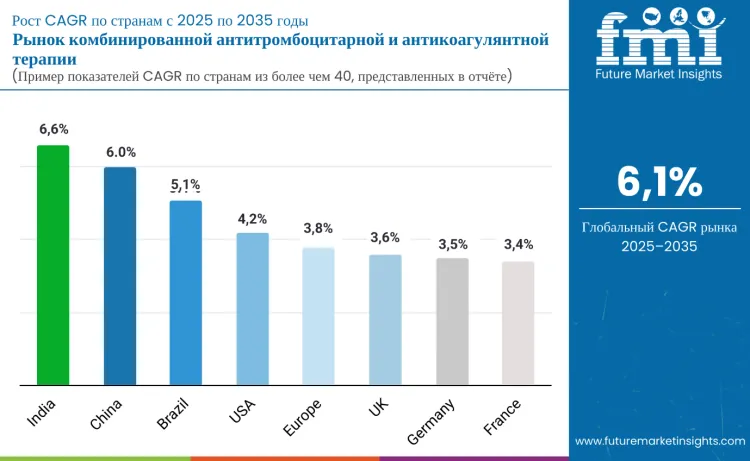 Antiplatelet Anticoagulant Combination Therapy Market By Country Ru