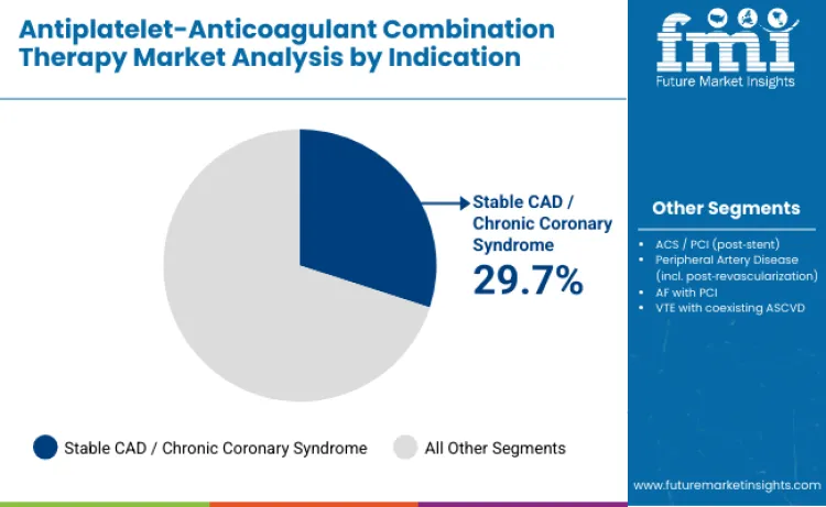 Antiplatelet Anticoagulant Combination Therapy Market By Indication