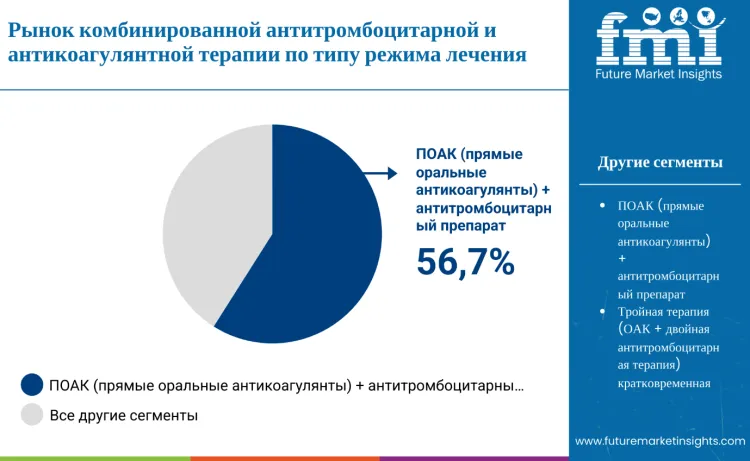 Antiplatelet Anticoagulant Combination Therapy Market By Regimen Type Ru