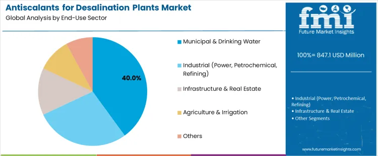 Antiscalants For Desalination Plants Market Analysis By End Use Sector