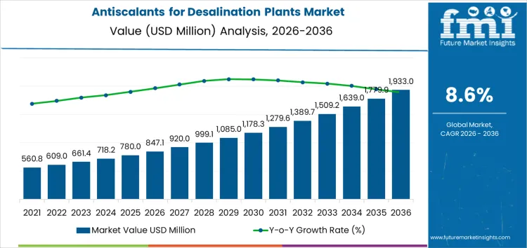 Antiscalants For Desalination Plants Market Market Value Analysis