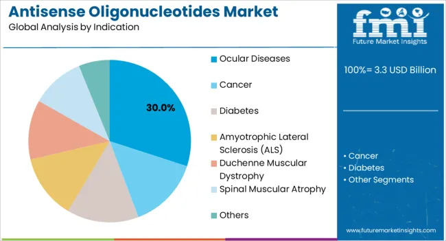 Antisense Oligonucleotides Market Analysis By Indication