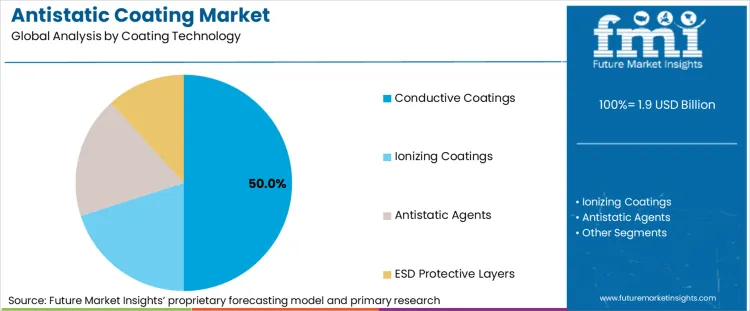 Antistatic Coating Market Analysis By Coating Technology