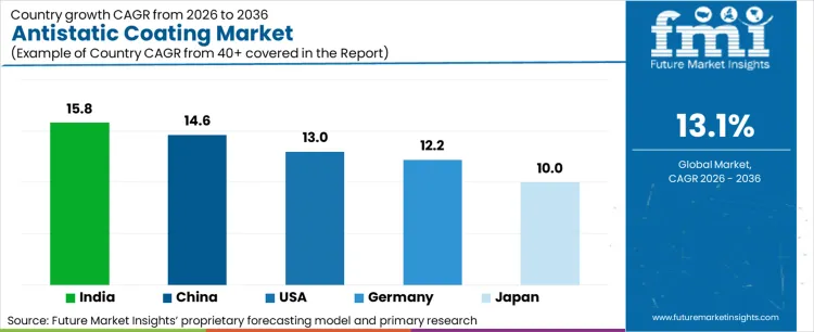 Antistatic Coating Market Cagr Analysis By Country