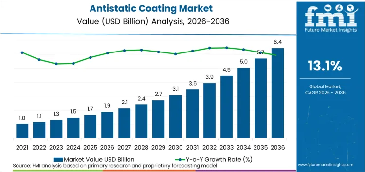 Antistatic Coating Market Market Value Analysis