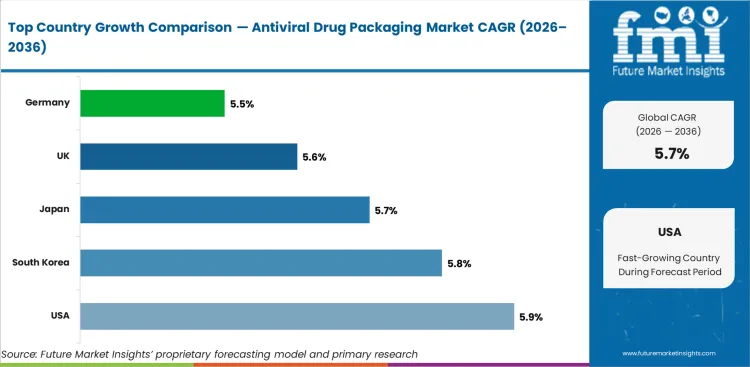 Antiviral Drug Packaging Market Cagr Analysis By Country