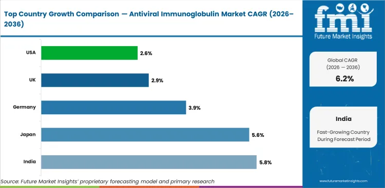Antiviral Immunoglobulin Market Cagr Analysis By Country