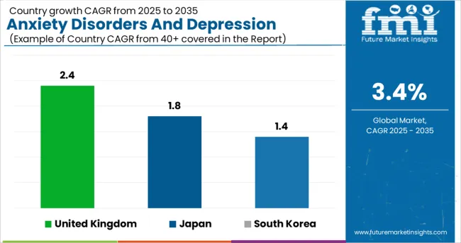 Anxiety Disorders And Depression Treatment Market Cagr Analysis By Country