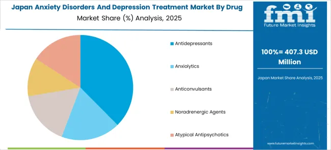 Anxiety Disorders And Depression Treatment Market Japan Market Share Analysis By Drug Class