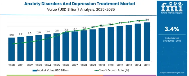 Anxiety Disorders And Depression Treatment Market