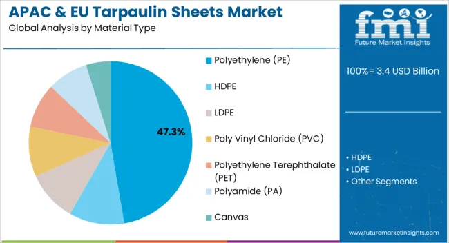 Apac & Eu Tarpaulin Sheets Market Analysis By Material Type