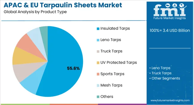 Apac & Eu Tarpaulin Sheets Market Analysis By Product Type