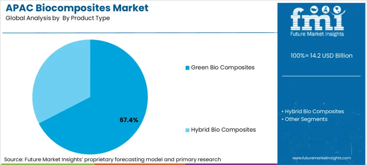 Apac Biocomposites Market Analysis By By Product Type