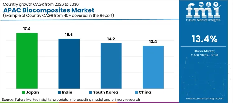 Apac Biocomposites Market Cagr Analysis By Country