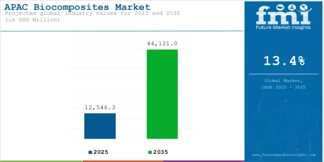 Apac Biocomposites Market Industry Value Analysis