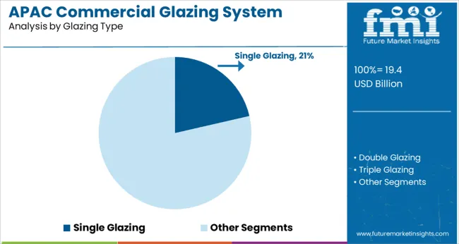 Apac Commercial Glazing System Market Analysis By Glazing Type