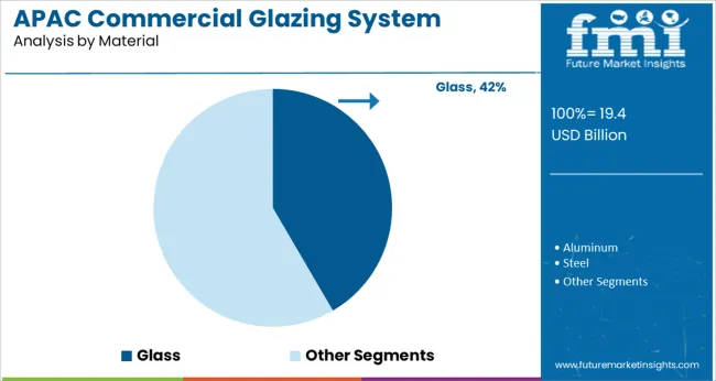 Apac Commercial Glazing System Market Analysis By Material