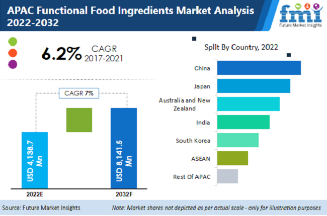 APAC Functional Food Ingredients Market