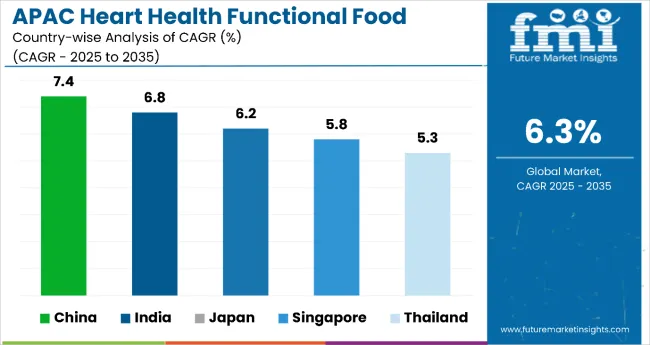 Apac Heart Health Functional Food Market Country Wise Analysis