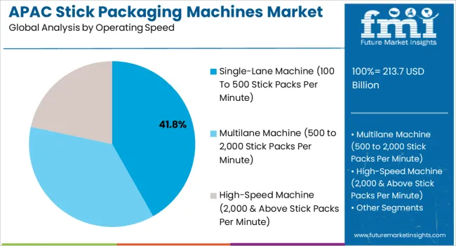 Apac Stick Packaging Machines Market Analysis By Operating Speed