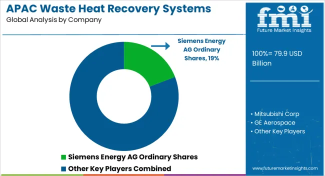 Apac Waste Heat Recovery Systems Market Analysis By Company