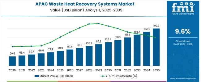Apac Waste Heat Recovery Systems Market Market Value Analysis