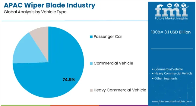 Apac Wiper Blade Industry Analysis By Vehicle Type