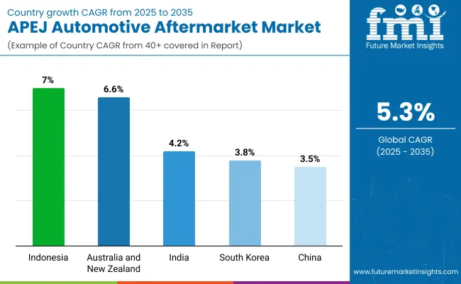 Apej Automotive Aftermarket By Country