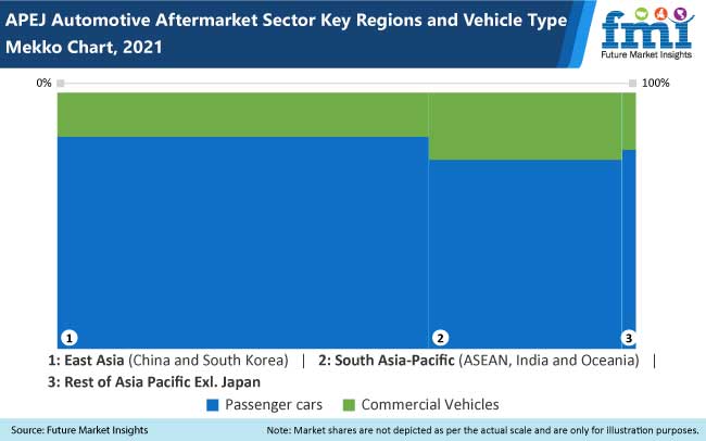 apej automotive aftermarket sector key region and vehicle type mekko chart