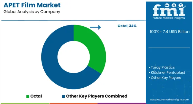 Apet Film Market Analysis By Company
