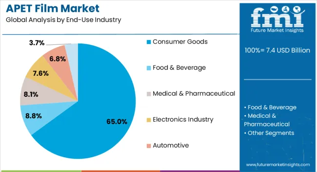 Apet Film Market Analysis By End Use Industry