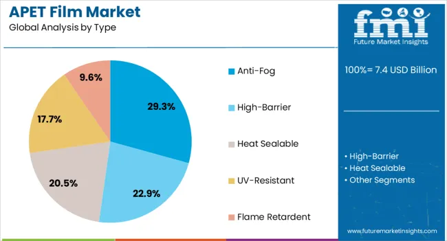 Apet Film Market Analysis By Type