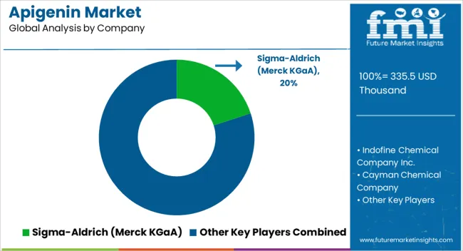 Apigenin Market Analysis By Company