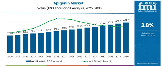 Apigenin Market Market Value Analysis