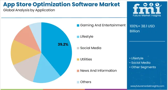 App Store Optimization Software Market Analysis By Application